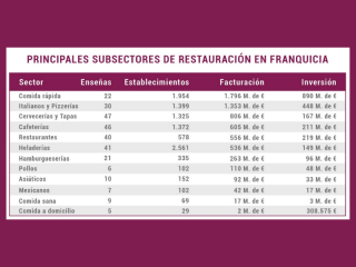 abrir-franquicia-de-hostelería-y-restauración